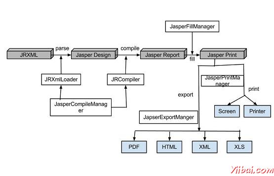 Manager Classes