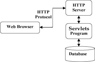 Servlet 架构